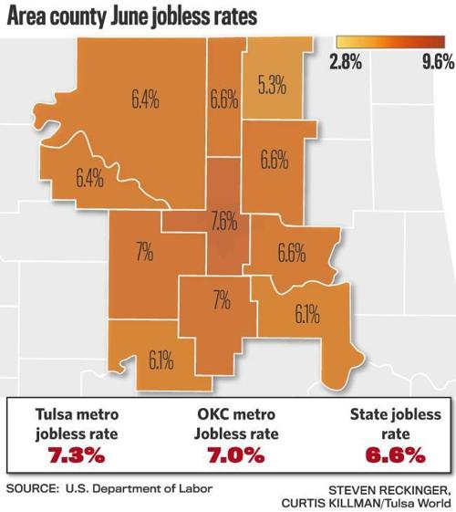 Tulsa Metro Area Unemployment Rate Dropped To 7 3 In June Yet Still Well Above Prepandemic Levels Business News Tulsaworld Com