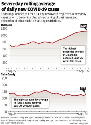 #5864_2020_7dayrollingavg_COVID 092620