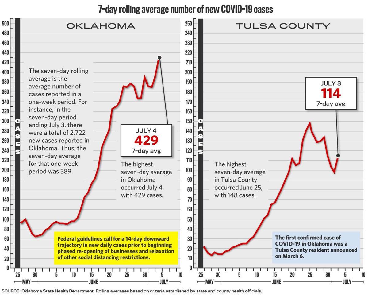 Covid 19 283 More Cases Reported In State Sunday No New Deaths State And Regional News Tulsaworld Com