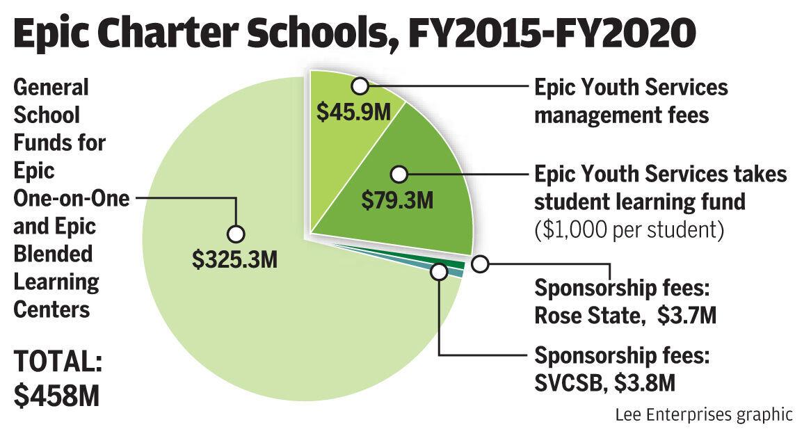 State Senate, House hear no bills related to Epic Charter Schools audit findings