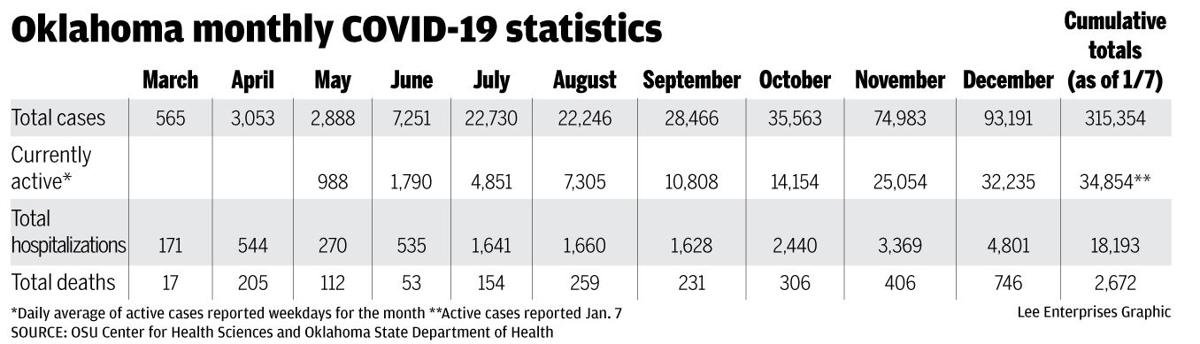 Oklahoma monthly COVID-19 statistics