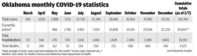Oklahoma monthly COVID-19 statistics