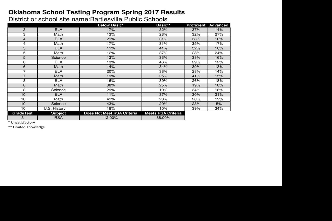 Oklahoma School Testing Program spring 2017 See how students at Tulsa