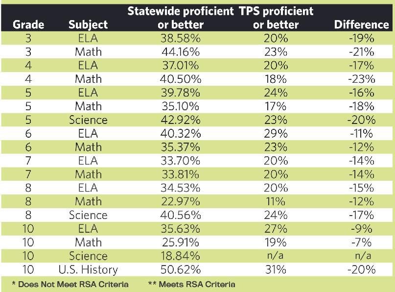TPS test scores come in well below state averages Homepagelatest