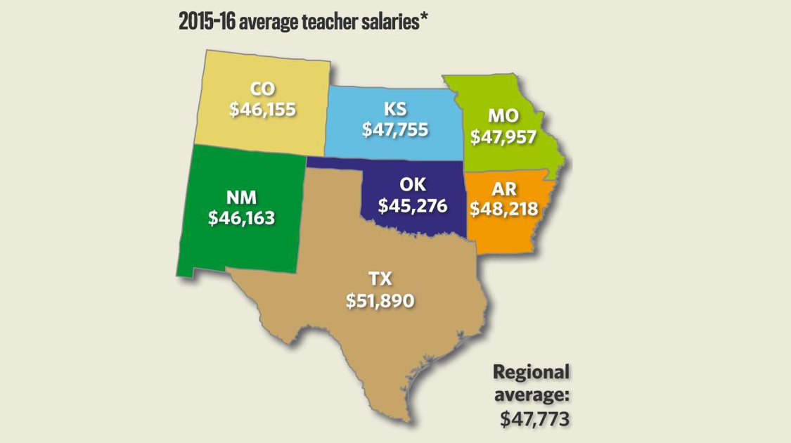 A teacher pay raise could change Oklahoma's middle class — and the