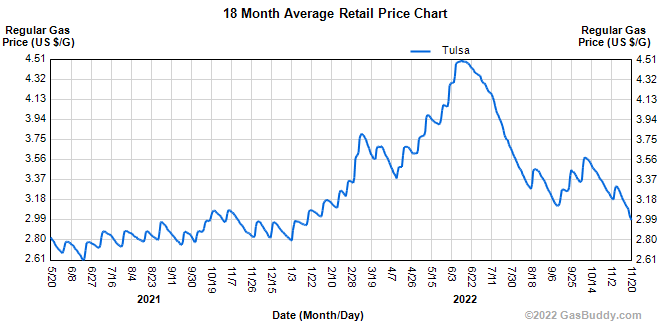 Tulsa gasoline prices chart