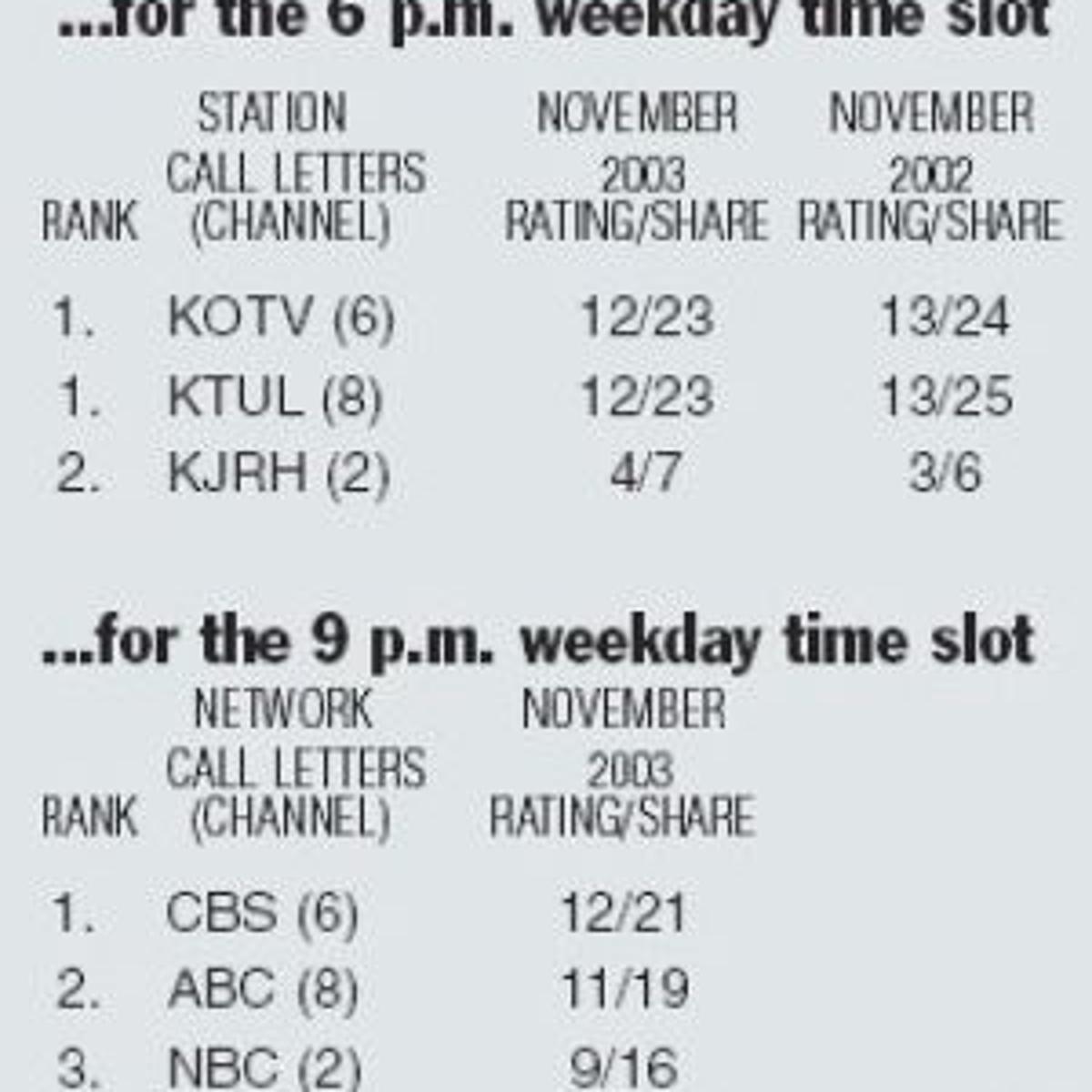 Two Local Stations Competed For Top In November Tv Sweeps Archive Tulsaworld Com