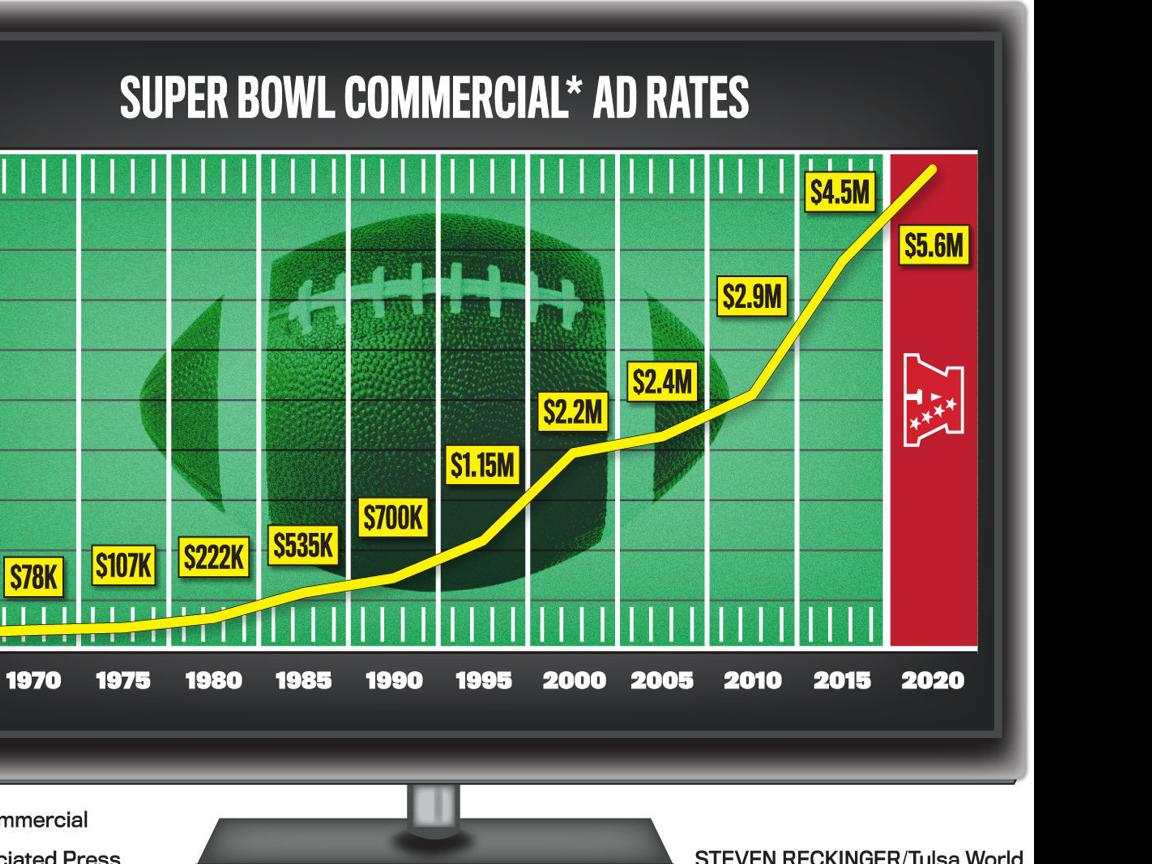 pics Reddit Super Bowl Ad Cost 30 sec super bowl ad cost 2021
