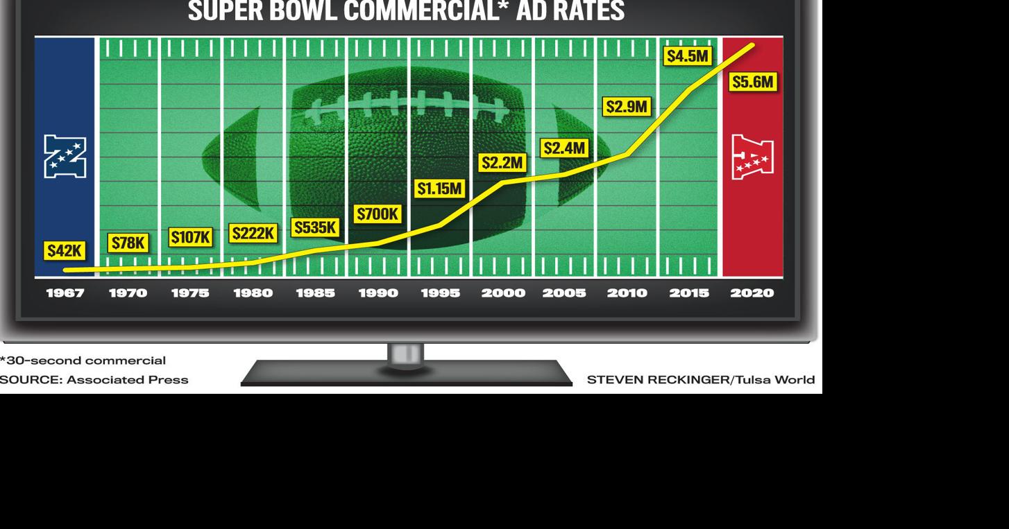 Average Price of a 30-Second US Super Bowl TV Ad Spot, 2016-2022