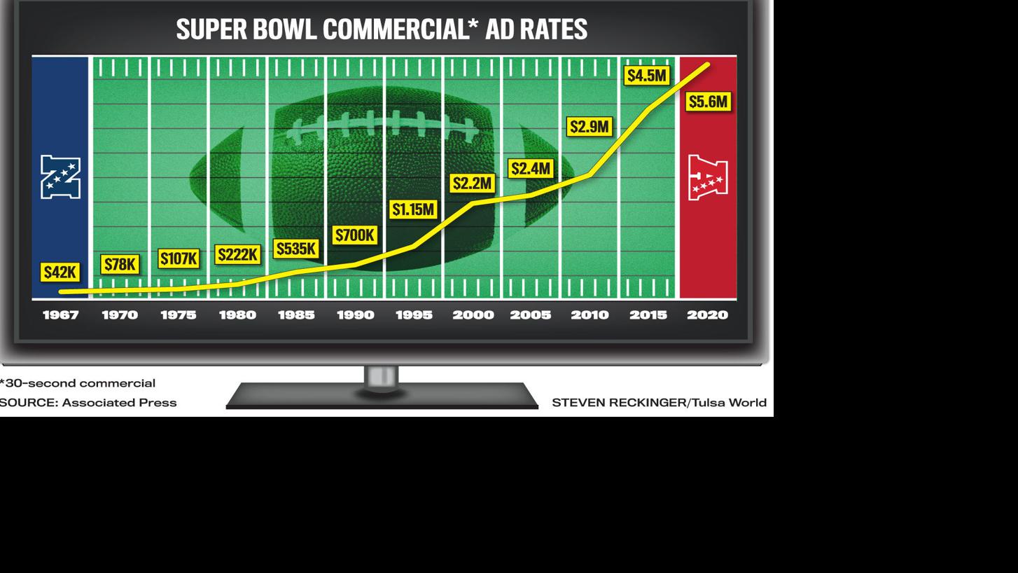 Cost of a 30second Super Bowl ad is up more than 13,000 since Super