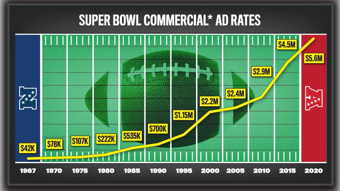Cost of a 30second Super Bowl ad is up more than 13,000 since Super
