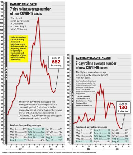 2020-08-17 COVID-19 Rolling Averages