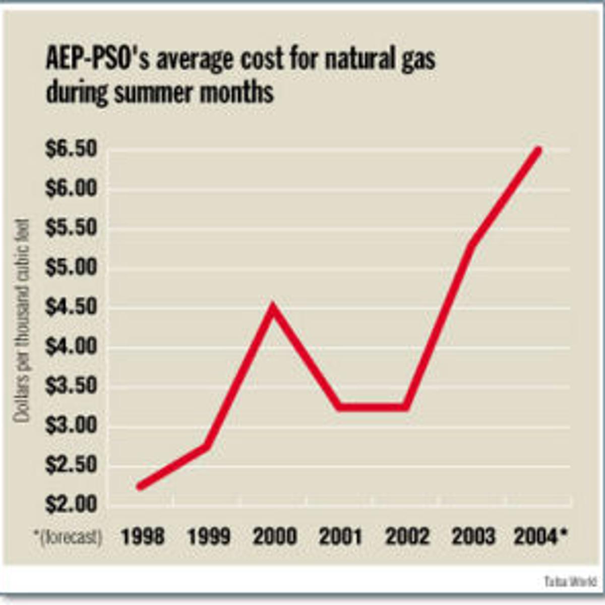 Pso Electric Rates To Go Up Archive Tulsaworld Com