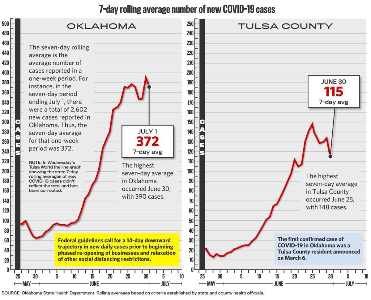 COVID19 Two Tulsa County residents die from the disease as state exceeds 14,000 cases Latest