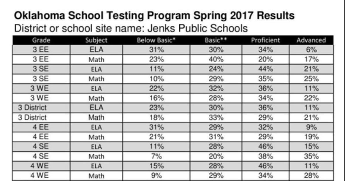 Oklahoma School Testing Program spring 2017 See how students at Tulsa