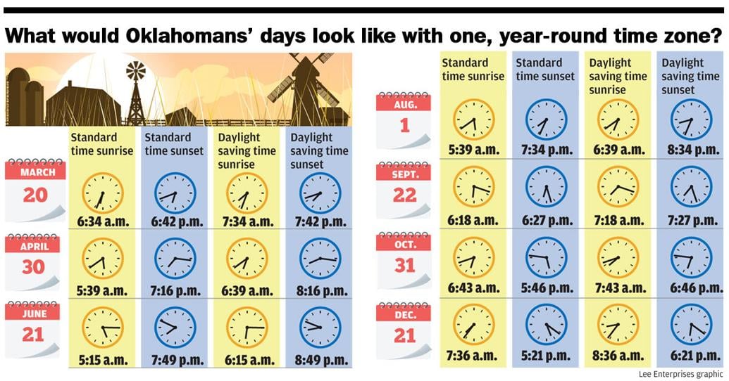 Nearly half of Oklahoma voters favor permanent daylight saving time