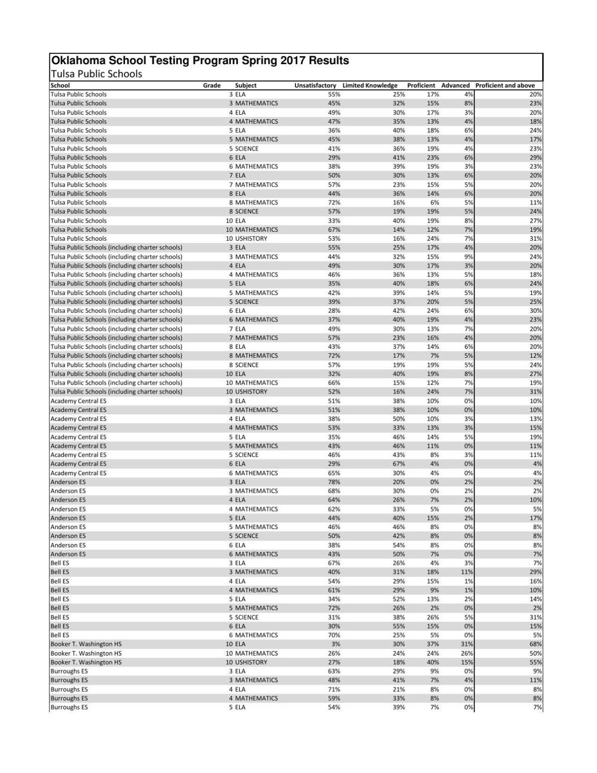 Oklahoma School Testing Program spring 2017: See how students at Tulsa ...