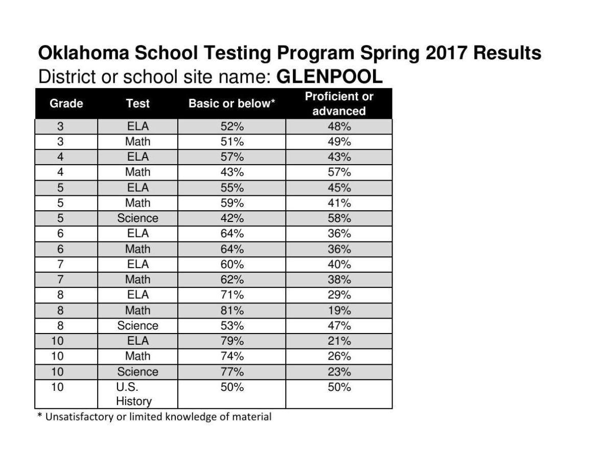 Oklahoma School Testing Program spring 2017 See how students at Tulsa