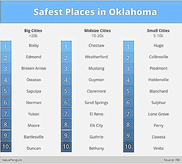 Safest Places to Live in Oklahoma: Top Secure Communities