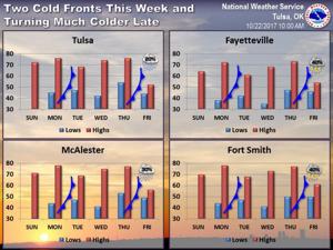 Forecast: Mild temps through most of week before strong cold front arrives Friday