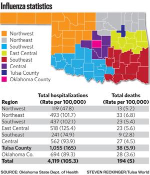 194 flu deaths recorded as second strain sends new wave of illness across Oklahoma