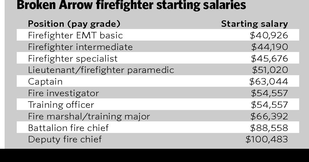 BA firefighters to get 2.5 percent raises under new agreement