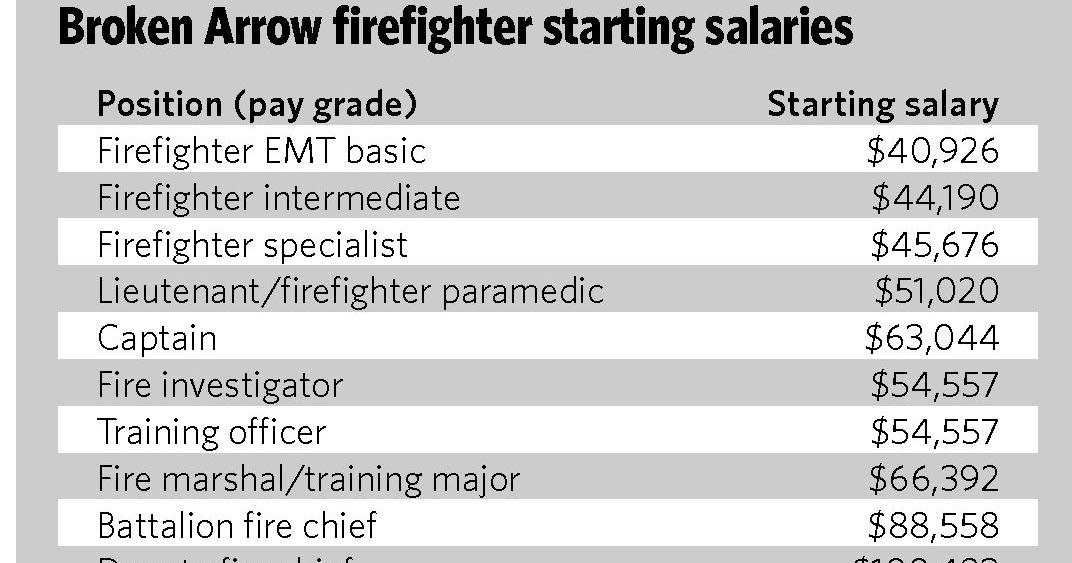 BA firefighters to get 2.5 percent raises under new agreement BA firefighters to get 2.5 percent raises under new agreement