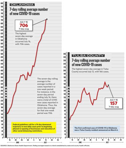 2020-07-17 COVID-19 Rolling Averages