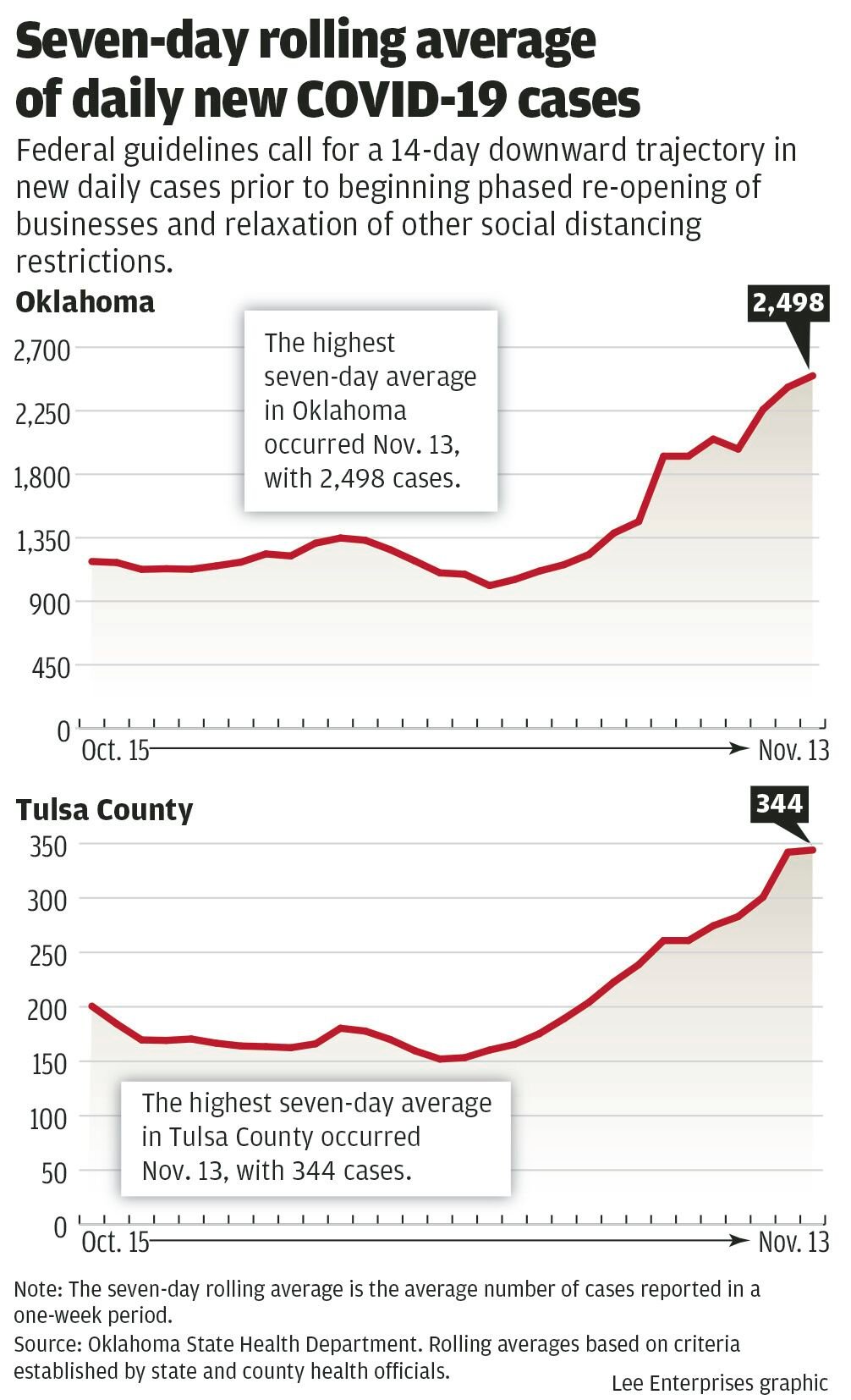 We Re Not In A Good Place 22 Tulsa County Zip Codes In Severe Covid 19 Risk Category Local News Tulsaworld Com