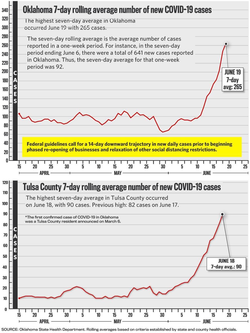 COVID19 State continues to see tripledigit surge in coronavirus