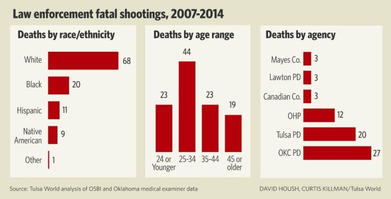 LAw enforcement fatal shootings, 2007-2014