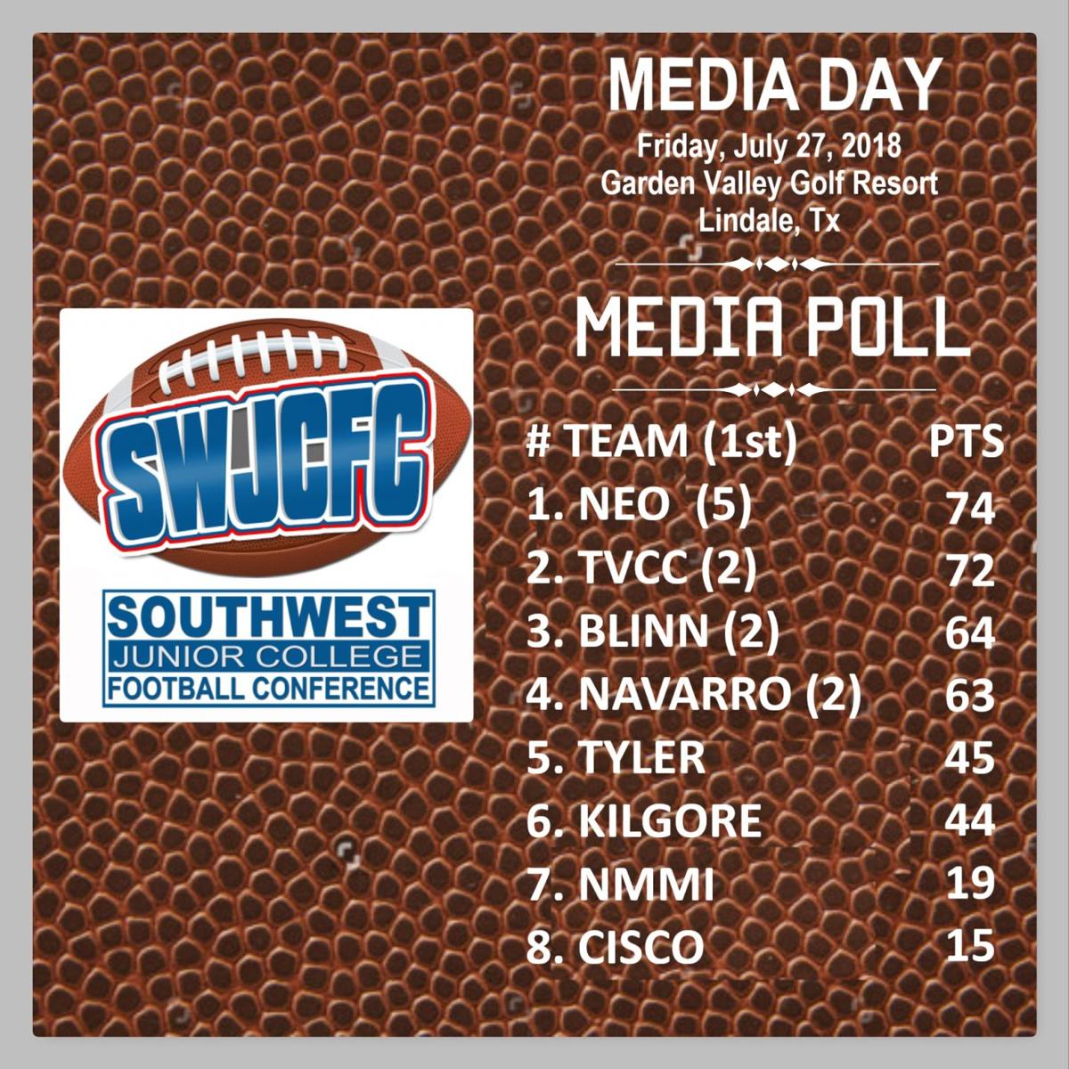 Defending Champion Ne Oklahoma Favored In Swjcfc Tjc Picked Fifth