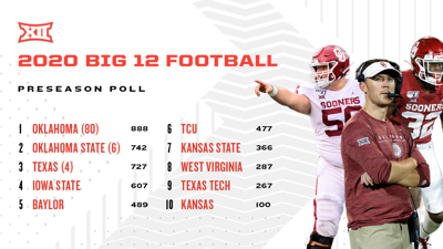 Oklahoma Tops Big 12 Football Preseason Poll Sports Tylerpaper Com