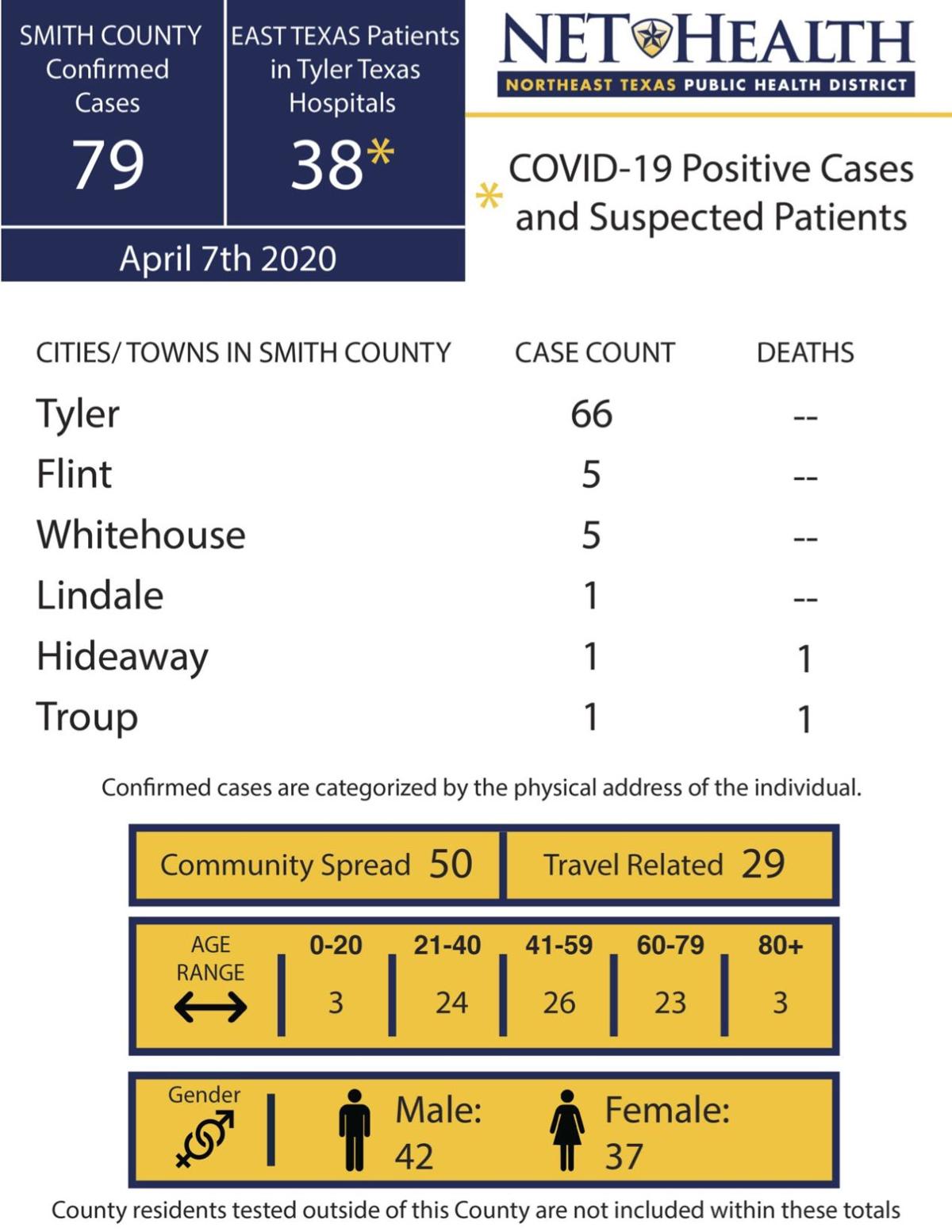 Smith County Coronavirus Cases Up Four Now At 79 Confirmed Cases
