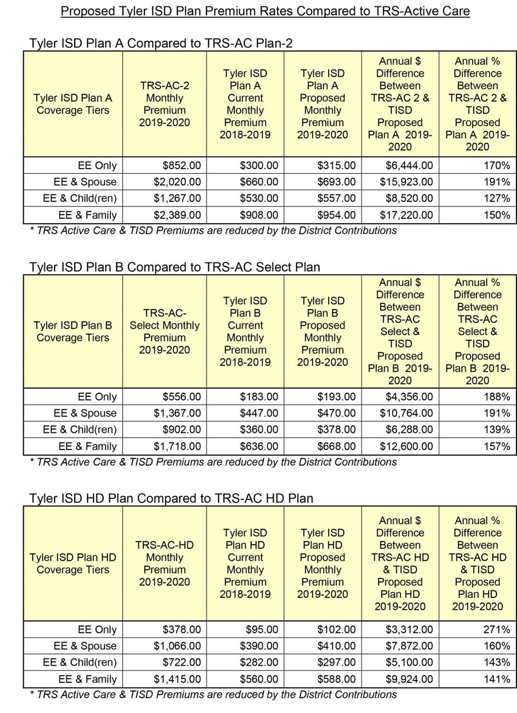 Tyler Isd Budgets For Teacher Raises Of 2 500 To 4 000 And Lower Tax Rate Local News Tylerpaper Com Tyler Isd Budgets For Teacher Raises Of 2 500 To 4 000 And Lower Tax Rate Local News Tylerpaper Com