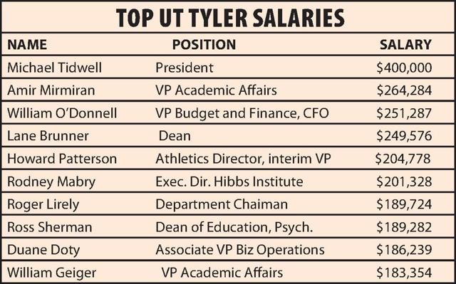 research associate iii salary in texas
