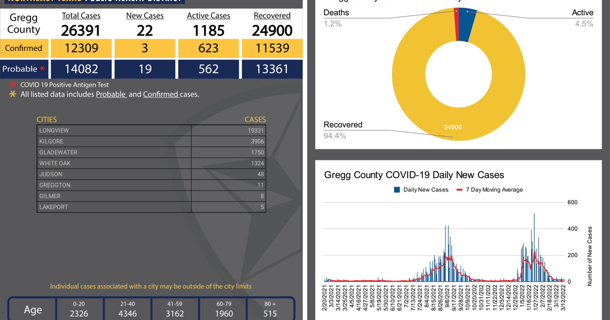 Minimized spread level of COVID-19 community in Gregg County | COVID-19