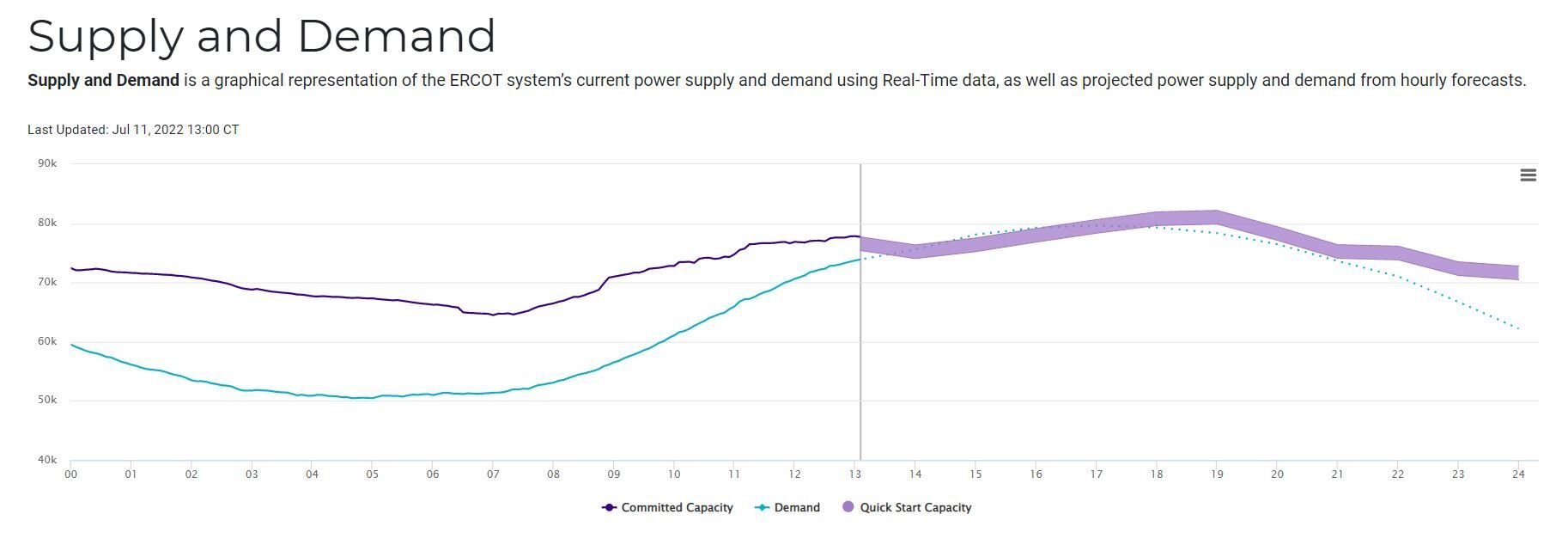 ERCOT UPDATE: Power Demand Quickly Catching Up To Supply | Local News ...