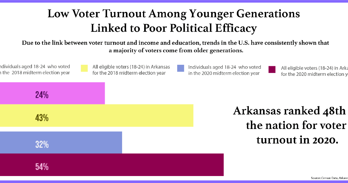 Low Voting Rates Low voter turnout among younger generations linked to poor political ...
