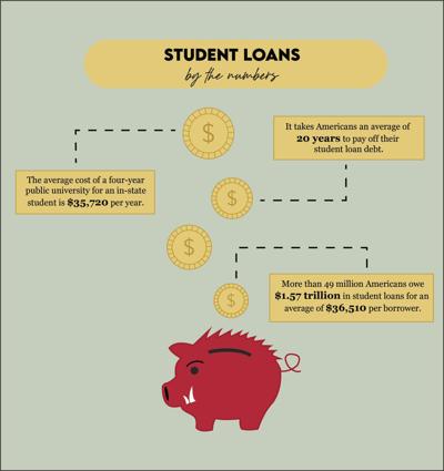 Student loans graphic