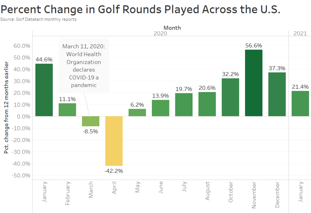 Golf data visualization