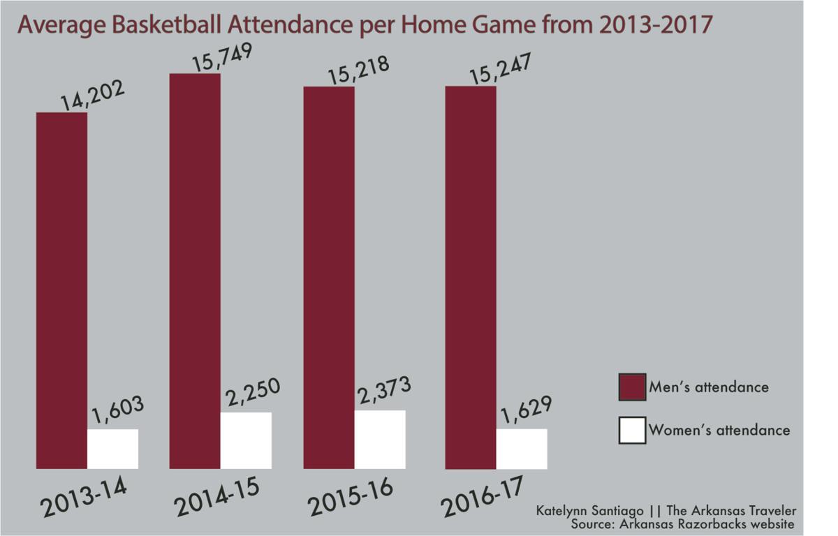 Women S Basketball Games Draw In One Tenth The Crowd As Men News