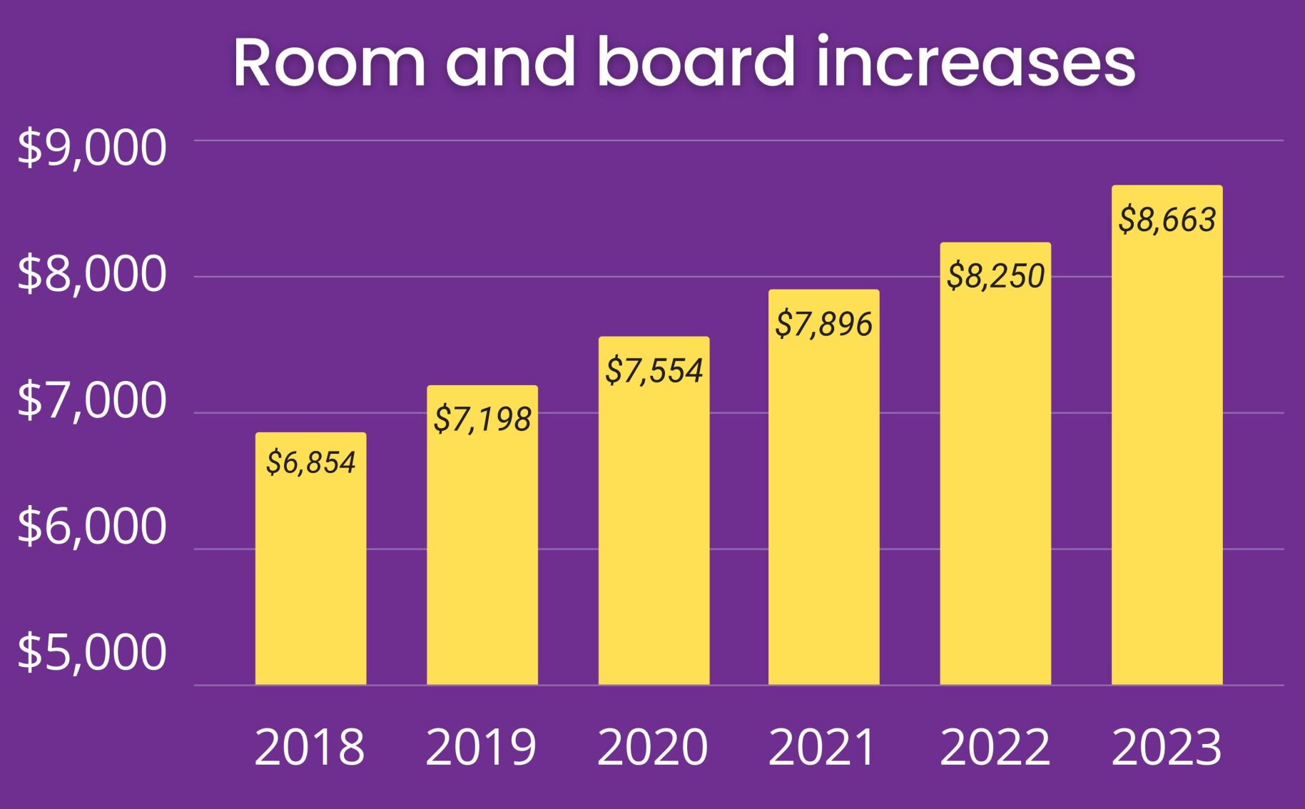 Room and board increased by 5% to cover Aramark contract costs | News
