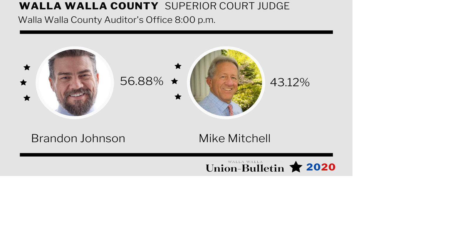 Brandon Johnson is ahead in the Walla Walla Superior Court Judge race