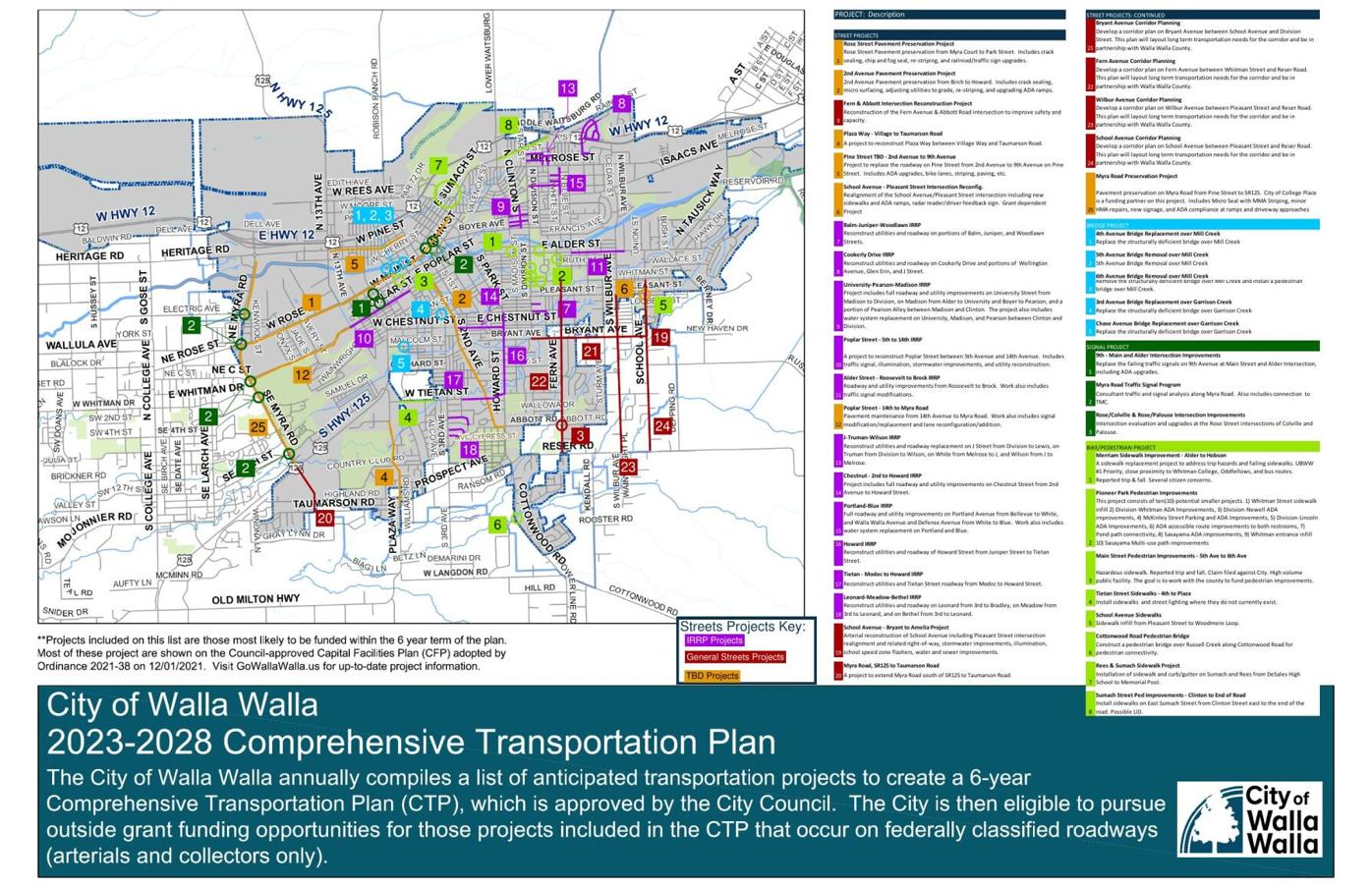 Walla Walla adopts new sixyear plan to improve local roads