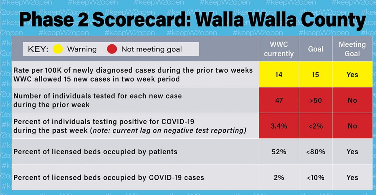 Rising COVID-19 numbers could thwart plans for Walla Walla ...