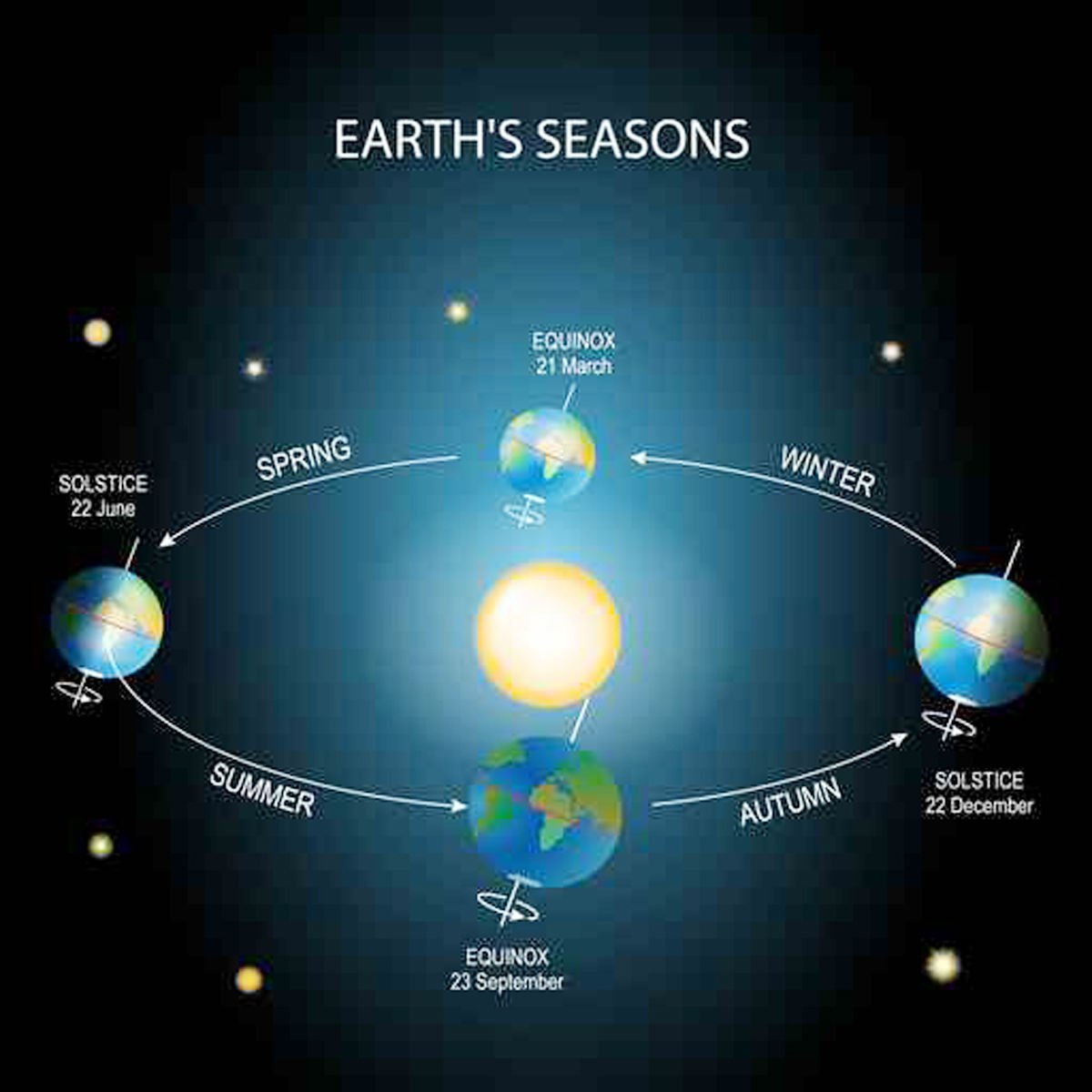 zodiac signs changed due to earths rotation