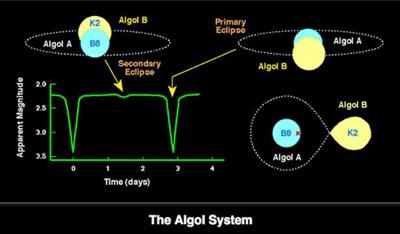 Algol diagram