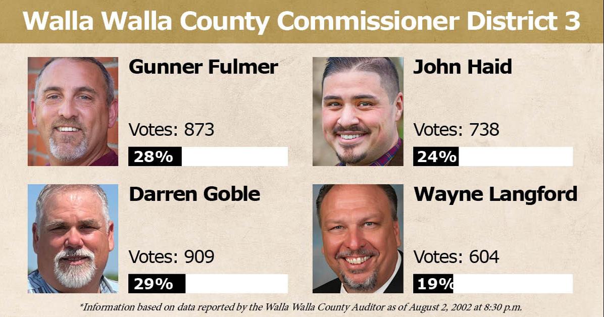 Early results Goble and Fulmer lead tight Walla Walla County