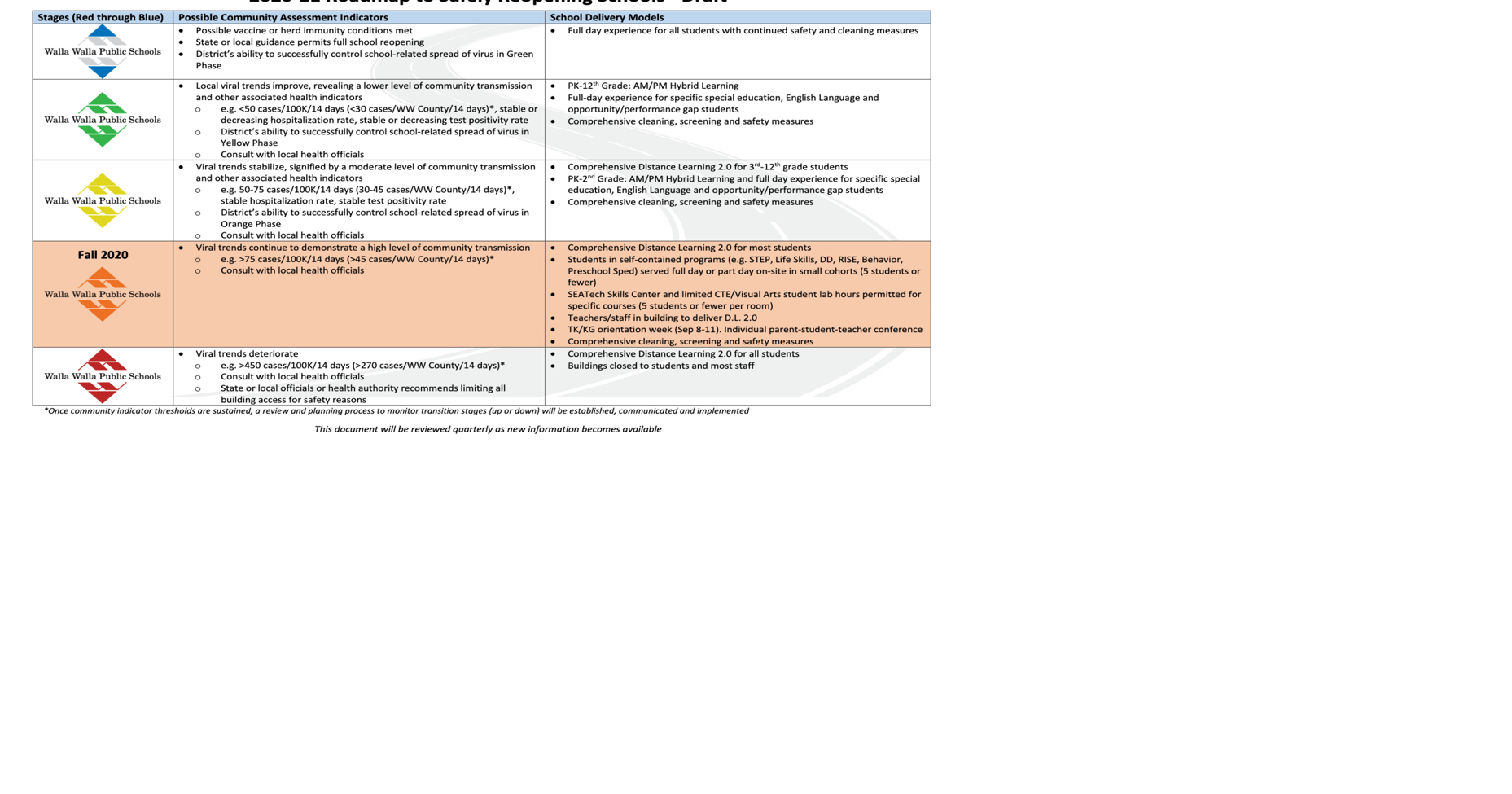 Walla Walla Public Schools' fall plans include ‘robust’ online learning Education union